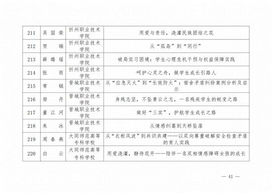 晋教政函〔2025〕57号山西省教育厅关于公布2025年高校辅导员工作优秀案例评选结果的通知.pdf_纯图版_40