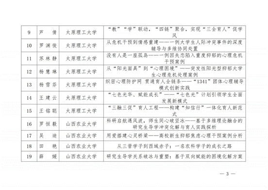 晋教政函〔2025〕57号山西省教育厅关于公布2025年高校辅导员工作优秀案例评选结果的通知.pdf_纯图版_02