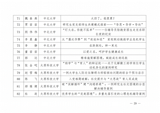 晋教政函〔2025〕57号山西省教育厅关于公布2025年高校辅导员工作优秀案例评选结果的通知.pdf_纯图版_28