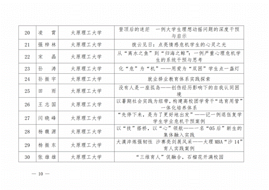 晋教政函〔2025〕57号山西省教育厅关于公布2025年高校辅导员工作优秀案例评选结果的通知.pdf_纯图版_09